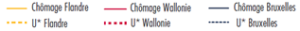 La Wallonie a-t-elle atteint le plein emploi ?